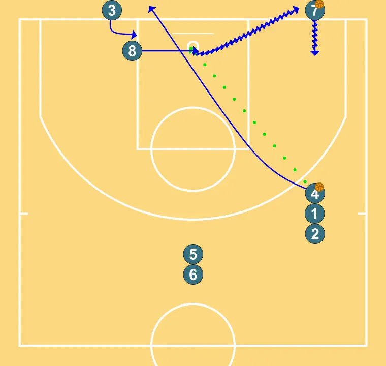 Passing and shooting to the basket - STEP 6: 4 shifts to an optimal spot on the court to maximize offensive efficiency