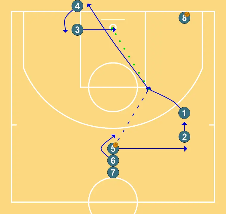 Passing and shooting to the basket - STEP 8: Point guard adjusts position to facilitate ball movement and anticipate the defense