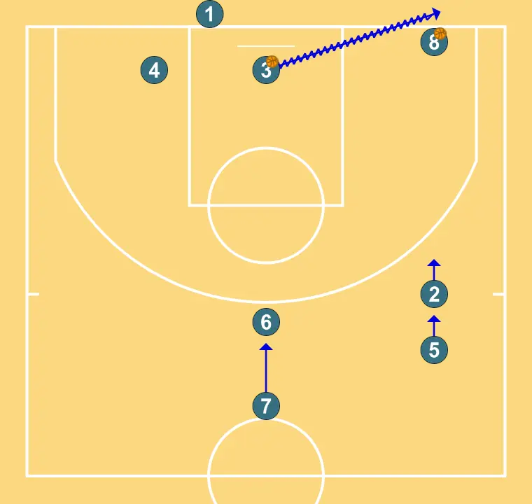 Passing and shooting to the basket - STEP 9: Center moves strategically to provide new passing lanes and open space