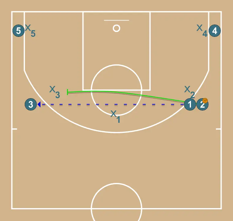 Pass and cut - STEP 2: 2 executes an effective screen maintaining the team’s offensive flow