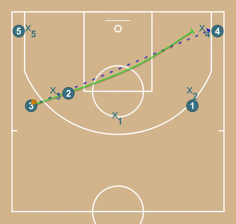 Pass and cut - STEP 3: Small forward establishes a screen to create advantage and confuse the defense