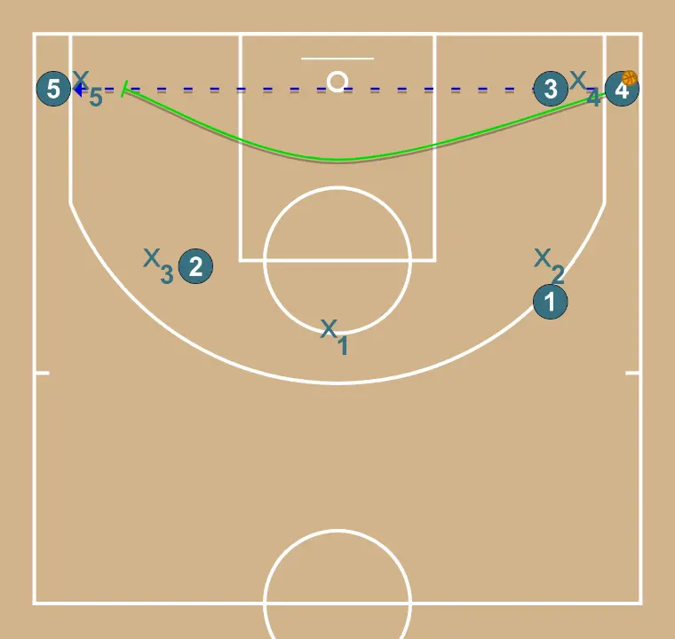 Pass and cut - STEP 4: 4 plants a screen to improve attack angle and facilitate ball reception