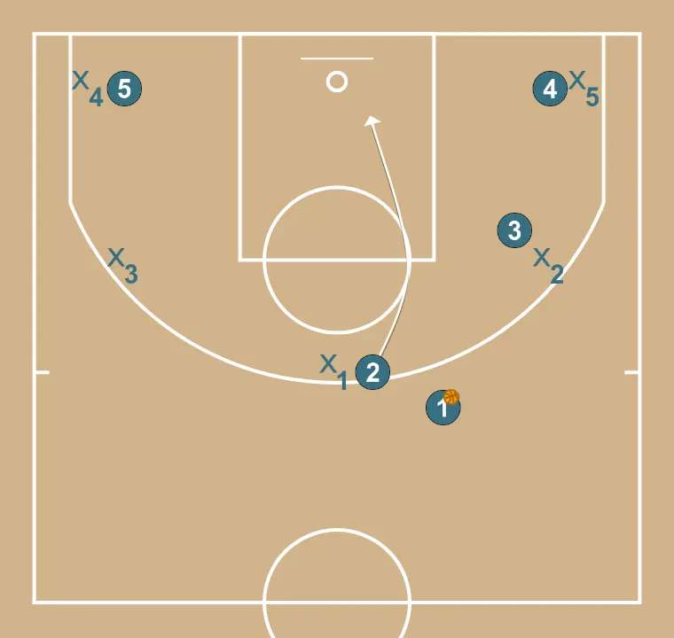 Backdoor cut - STEP 2: 2 changes location seeking advantage over the defender and scoring opportunities