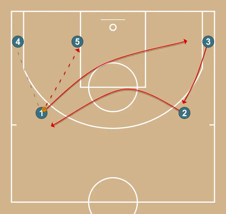 Game - STEP 2: <div>Whenever there is a pass to the post or corner, we cut to the basket intending to receive and finish