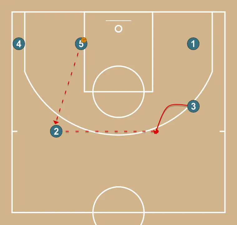 Jogo - PASSO 3: <div>Busque inversão de bola para o lado oposto caso não encontre as primeiras opções após os cortes iniciais e transição