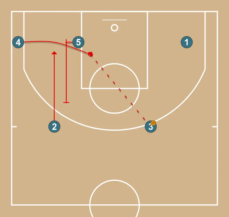 Game - STEP 4: Center executes an effective screen maintaining the team’s offensive flow