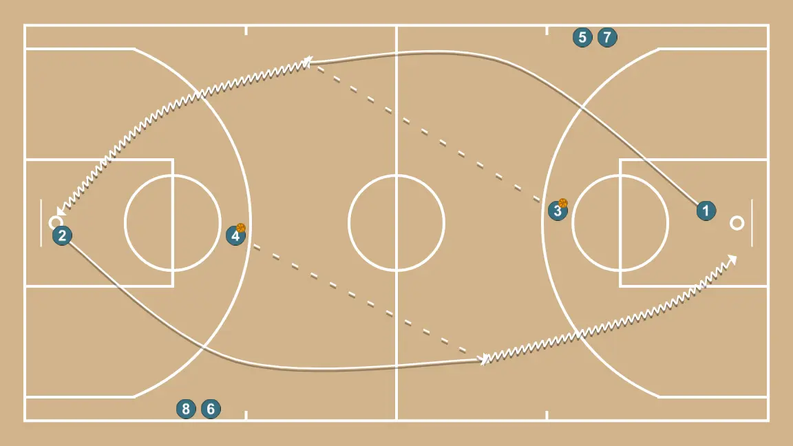Ciclo largo de finalización - PASO 2: <div>J1 corta por fuera y recibe el balon y ataca la canasta