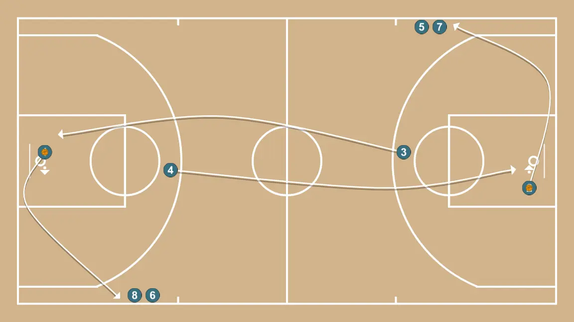 Ciclo largo de finalización - PASO 3: <div>J1 hace la canast y se ubica al final de la fila contraria