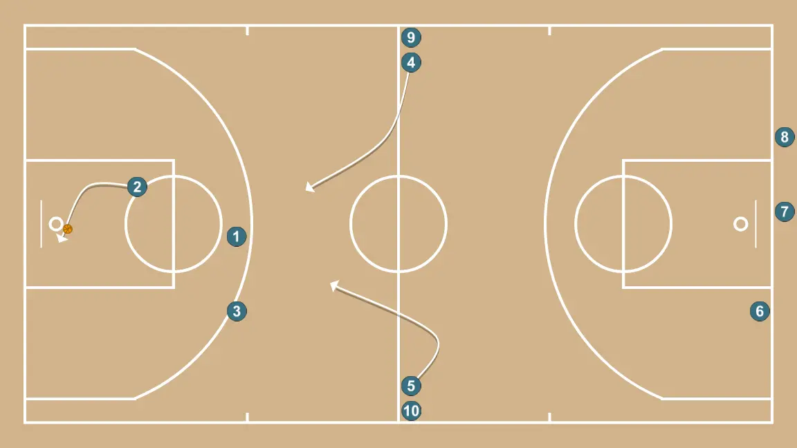 2v1 2v3 - STEP 2: Shooting guard shifts to an optimal spot on the court to maximize offensive efficiency
