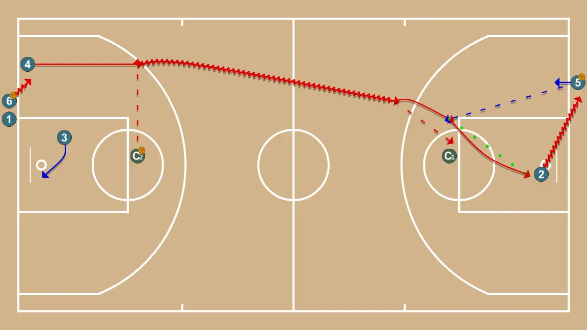 Passing, Russian layups and shooting - STEP 4: Small forward moves to support teammates and maintain constant game flow