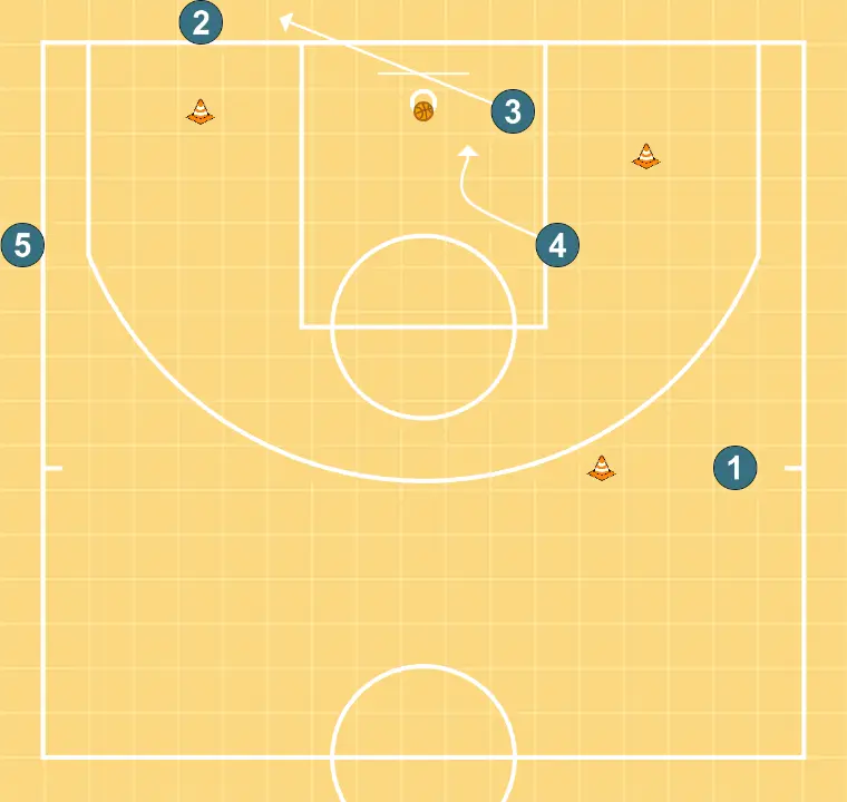 Screen and roll - STEP 15: Power forward alters position to create defensive mismatches and penetration options