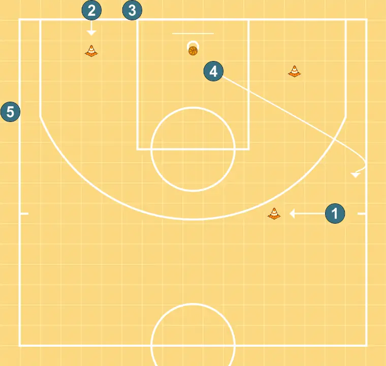 Screen and roll - STEP 16: 4 shifts to an optimal spot on the court to maximize offensive efficiency