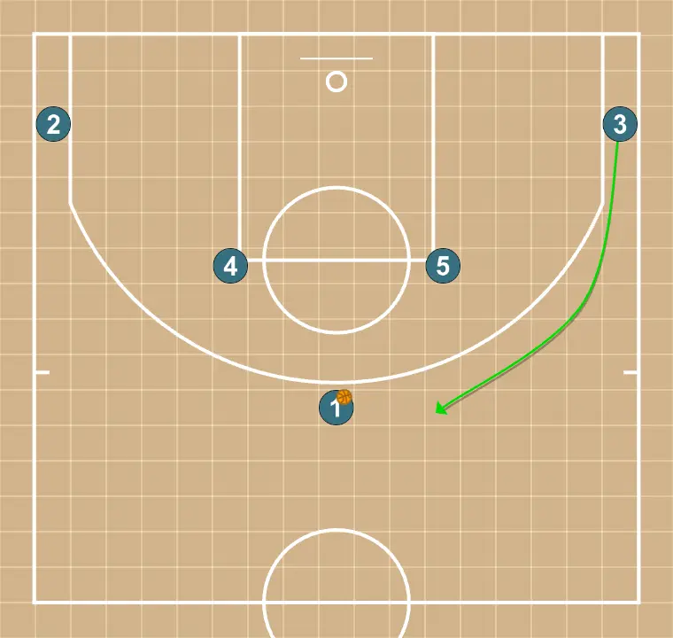 Horns    - ÉTAPE 1: 3 se déplace pour soutenir ses coéquipiers et maintenir le flux de jeu