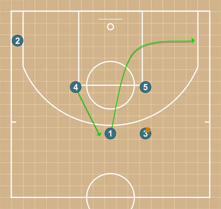 Horns  - STEP 3: Point guard shifts to an optimal spot on the court to maximize offensive efficiency