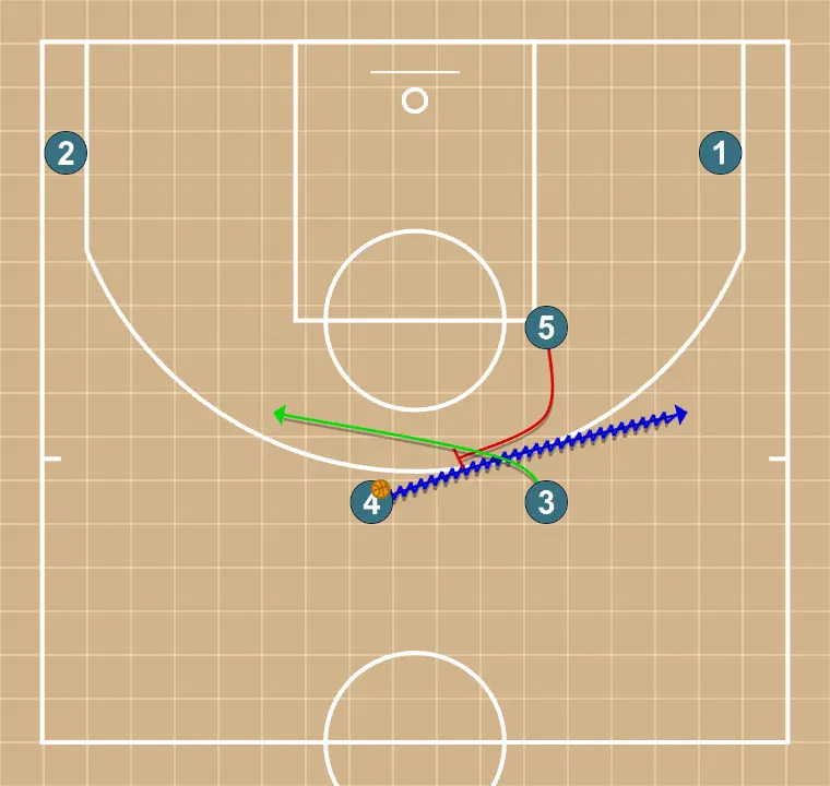 Horns  - STEP 5: 5 performs a tactical screen causing mismatches in the opponent’s defense