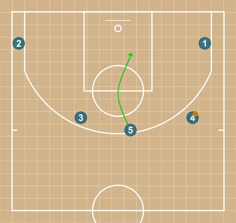 Horns  - STEP 6: 5 shifts to an optimal spot on the court to maximize offensive efficiency