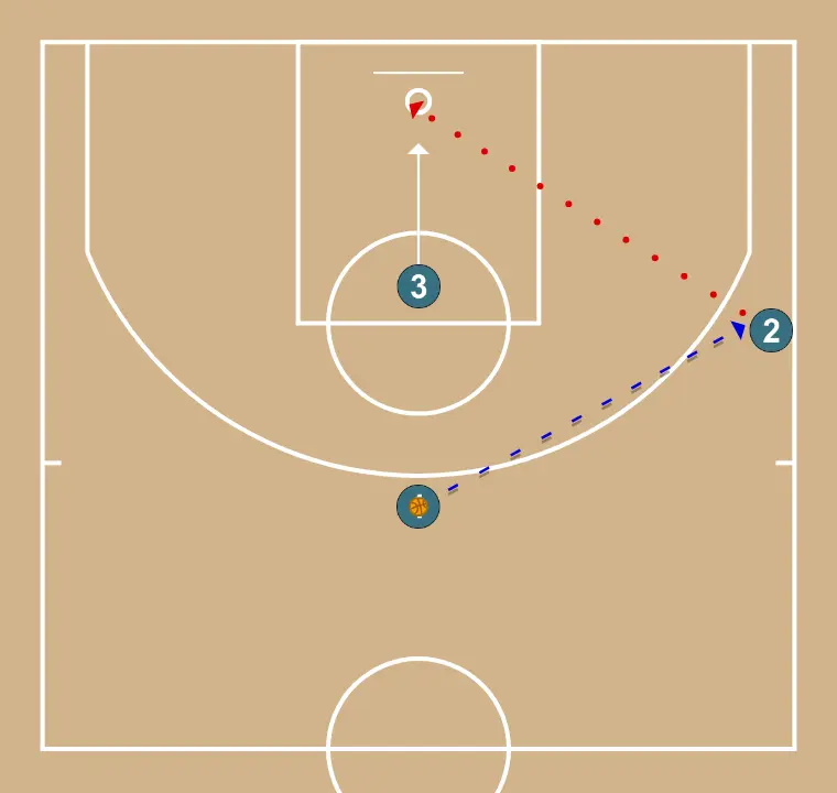 2  - PASSO 2: <div>Fede passa para Tomas e ele arremessa</div>