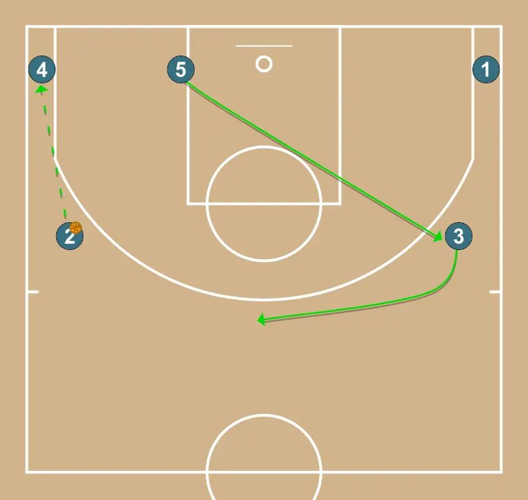 Bat - PAS 2: 3 es desplaça per donar suport als companys i mantenir el flux de joc constant