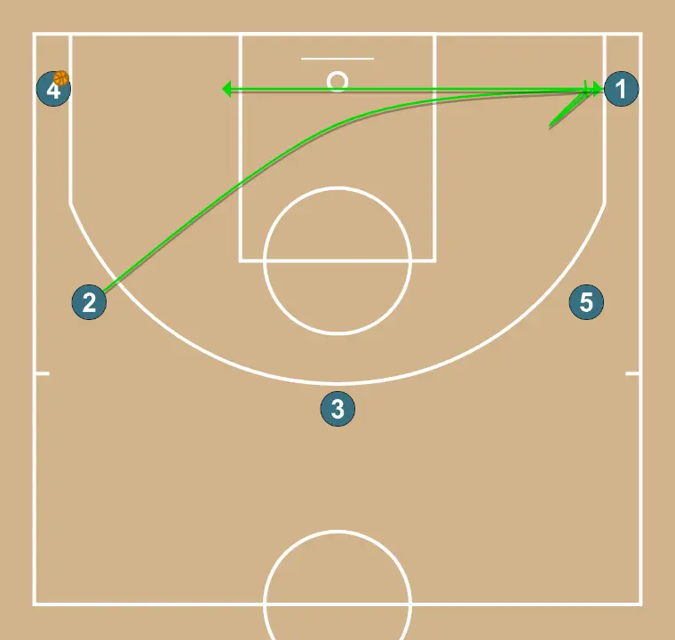 Bat - PAS 3: Escorta estableix un screen per generar avantatge i confondre la defensa contrària