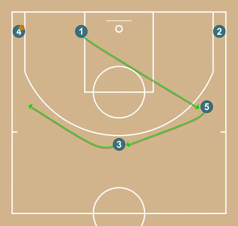 Bat - PASSO 4: 3 ajusta sua posição para facilitar a circulação da bola e antecipar a defesa