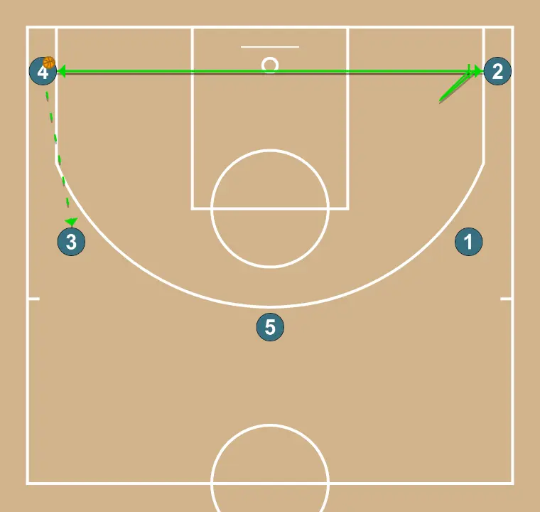 Bat - PASO 5: 4 ejecuta un bloqueo preciso, ayudando a un compañero a penetrar hacia la canasta