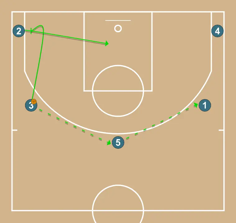 Bat - PASO 6: Alero establece un bloqueo firme para liberar a un compañero y crear oportunidades de tiro cercanas