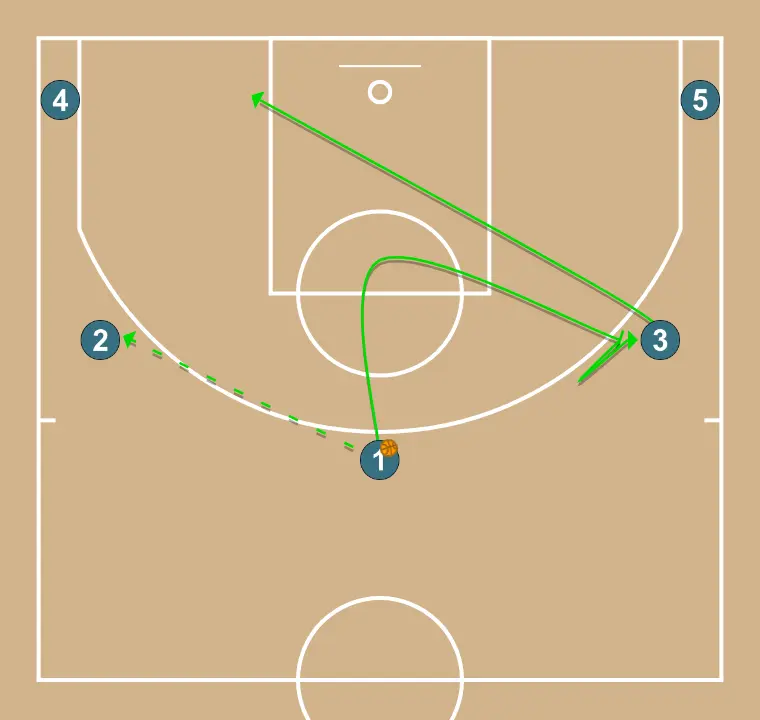 Bi - STEP 1: Point guard sets a precise screen helping a teammate penetrate towards the basket