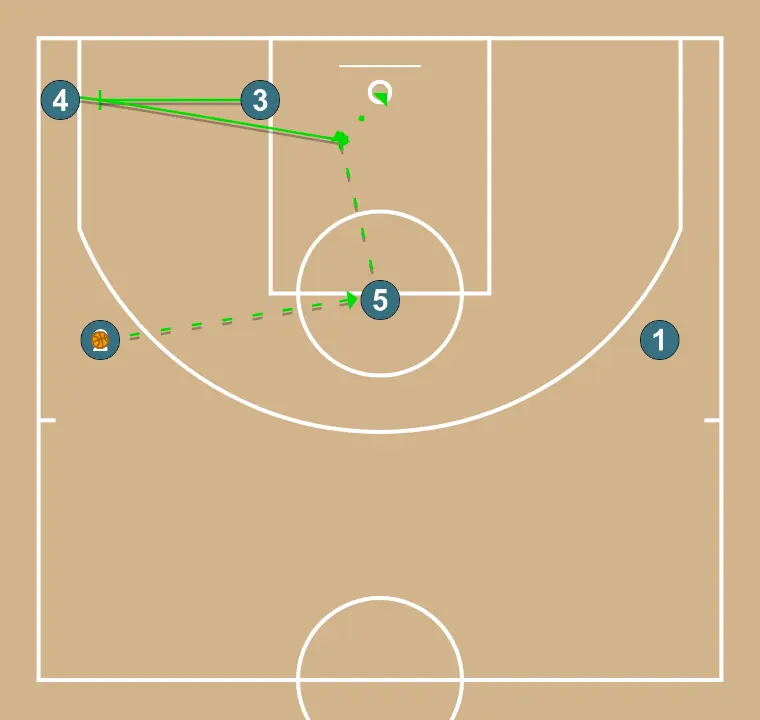 Bi - STEP 3: 3 sets a strong screen to free a teammate and create close-range scoring opportunities