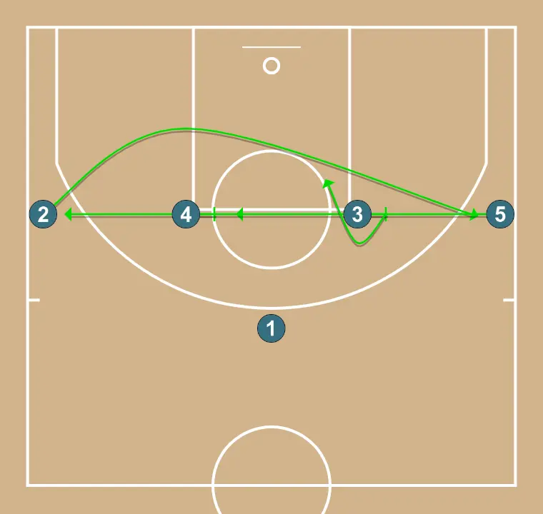 Hiru - PASSO 1: 2 posiciona-se estrategicamente para criar ângulos de passe e antecipar movimentos defensivos