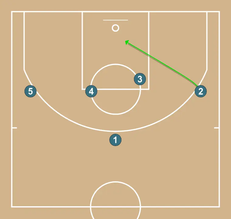 Hiru - PAS 2: Escorta es desplaça per donar suport als companys i mantenir el flux de joc constant