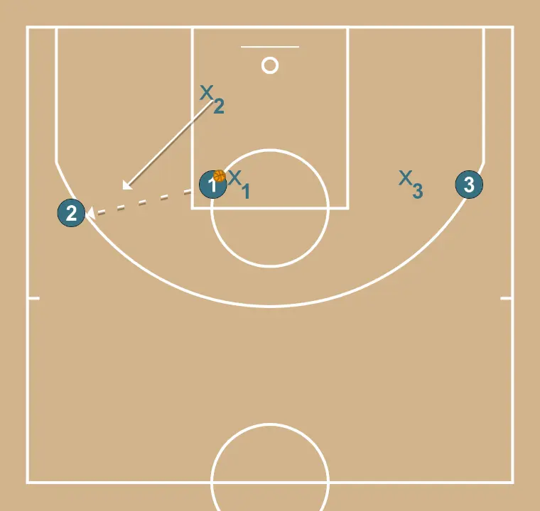 Defensa hombre - PASO 2: Escolta se ubica estratégicamente para crear ángulos de pase y anticipar movimientos defensivos