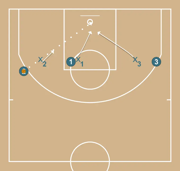 Defensa hombre - PASO 3: 2 cambia su ubicación buscando ventaja sobre su defensor y oportunidades de tiro
