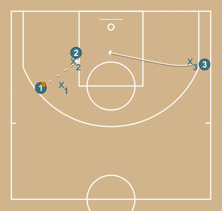 Movements - STEP 2: <div>1 passes to 2<br>X3 helps on defense<br>3 is left open</div>