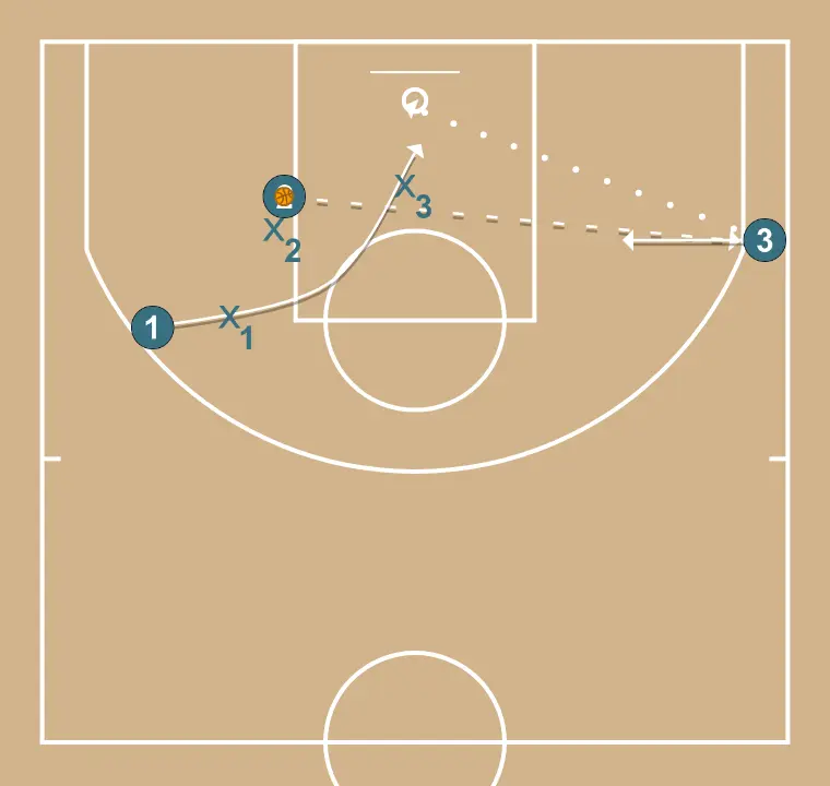 Mouvements - ÉTAPE 3: <div>2 passe à 3<br>3 tire<br>1 et 2 vont au rebond court<br>3 va au rebond long</div>