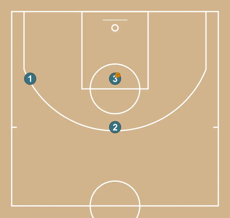 Movements - STEP 3: Initial formation of players, ready to start the play with fluidity and clear passing lanes