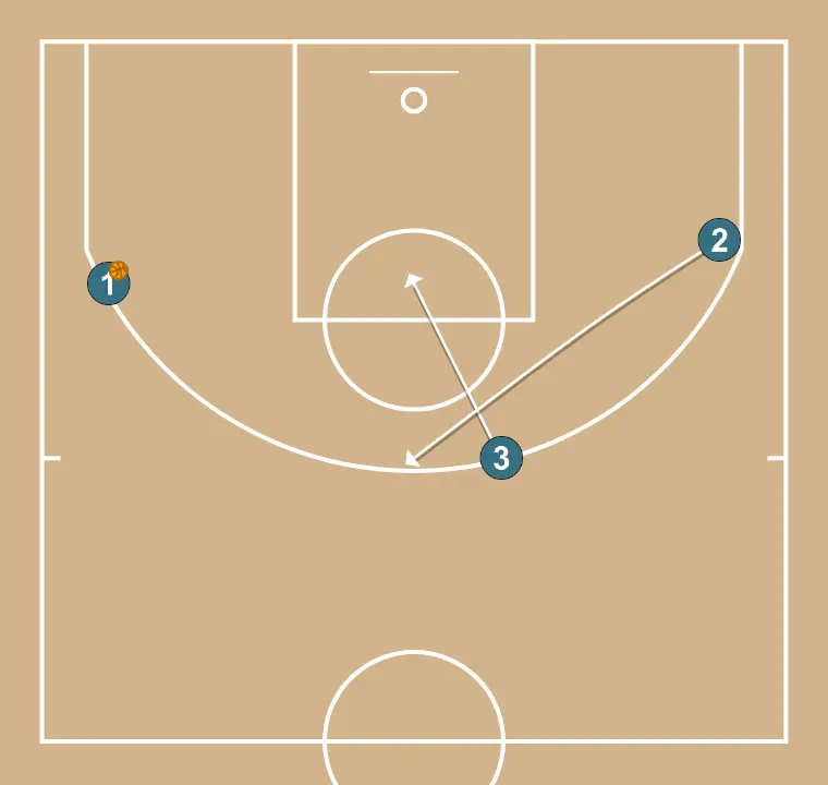 Movements (2) (2) - STEP 2: 3 places themselves strategically to generate passing angles and anticipate defensive moves
