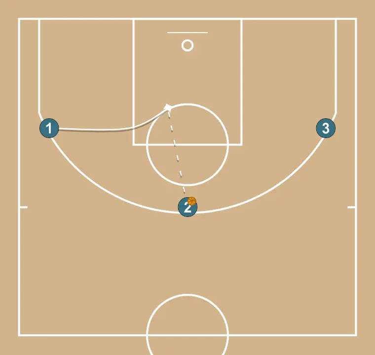 Movements (2) (2) - STEP 4: Point guard alters position to create defensive mismatches and penetration options
