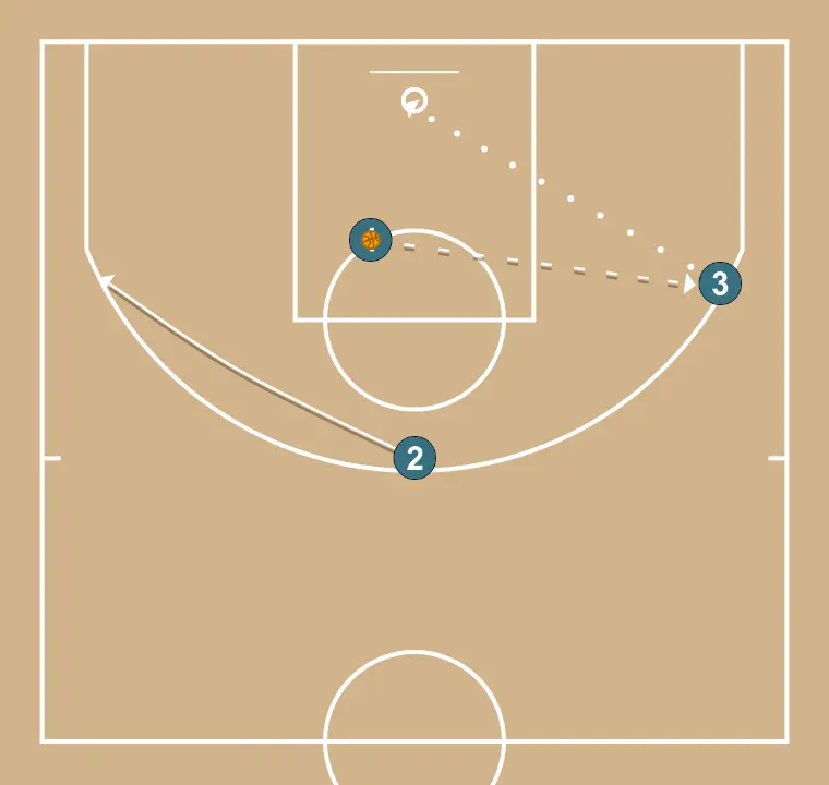 Movements (2) (2) - STEP 5: Shooting guard moves strategically to provide new passing lanes and open space