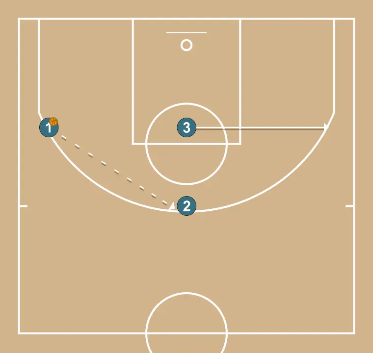 Movements (2) (2) (2) - STEP 3: Small forward places themselves strategically to generate passing angles and anticipate defensive moves
