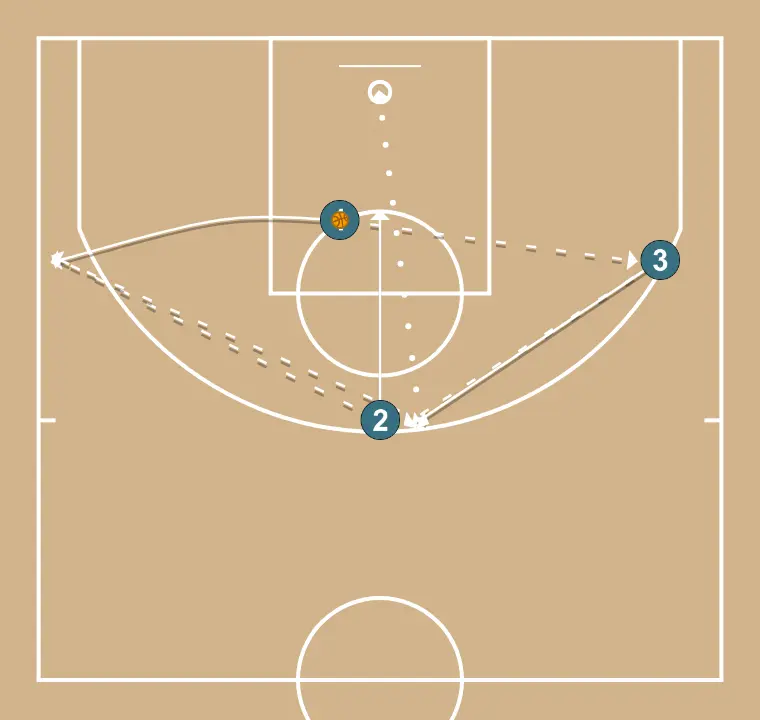 Movements (2) (2) (2) - STEP 5: 1 places themselves strategically to generate passing angles and anticipate defensive moves