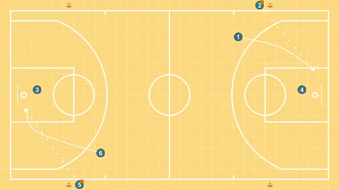 Drives - STEP 4: 1 places themselves strategically to generate passing angles and anticipate defensive moves