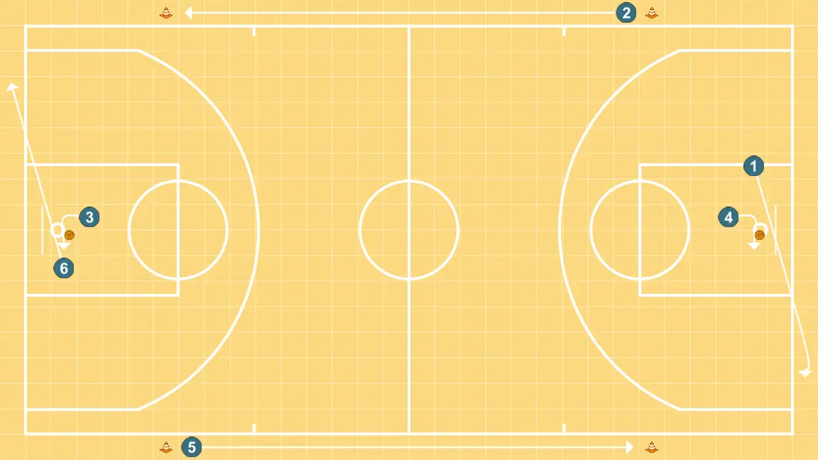 Entradas - PASO 6: 3 se ubica estratégicamente para crear ángulos de pase y anticipar movimientos defensivos