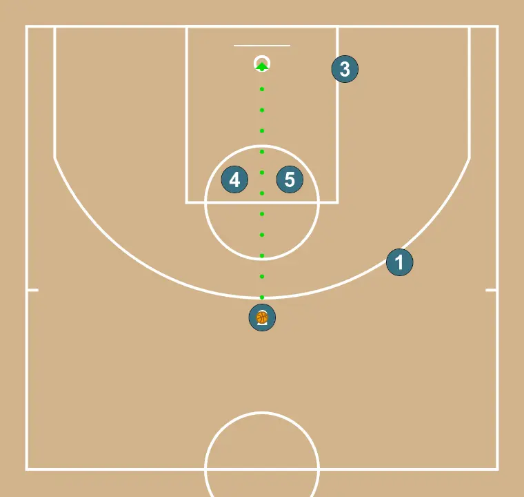 Chifres + elevador - PASSO 3: <div>Finalização da jogada com um arremesso do perímetro frontal do jogador 2</div>