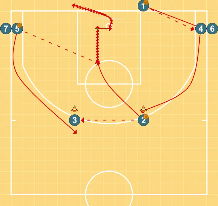 Passes e entradas à cesta - PASSO 2: <div>3 ocupa a posição deixada pelo jogador 1 e inicia novamente o circuito, mas desta vez é 2 quem dá o passe e realiza o corte para a cesta