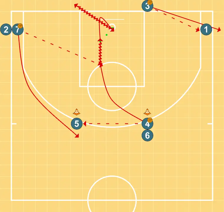 Passing and drives to the basket - STEP 4: Small forward alters position to create defensive mismatches and penetration options