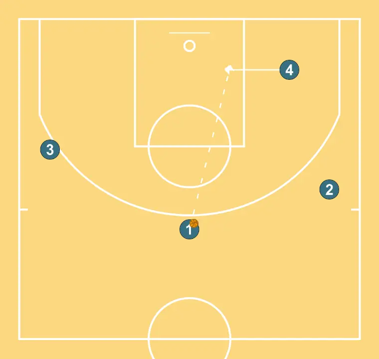 Pindown Roll + 1v1 - STEP 2: <div>Pass to the interior who must work to score and grab their own rebound
