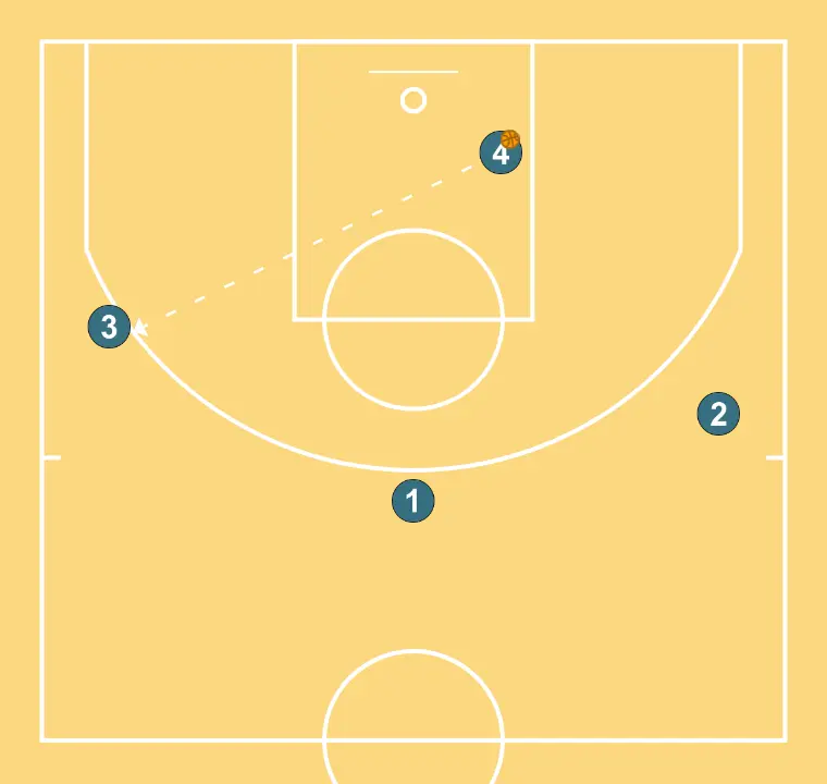 Pindown Roll + 1v1 - STEP 3: <div>In any previous action, the interior must grab the rebound and pass to 3 on the perimeter, who can:</div><ol><li>Shoot (Catch&amp;Shoot work)</li><li>Play 1-on-1</li></ol><div>In the 1-on-1 situation, we work on defensive close-out according to our team’s defensive rules (in my case, do not give up the center of the paint)