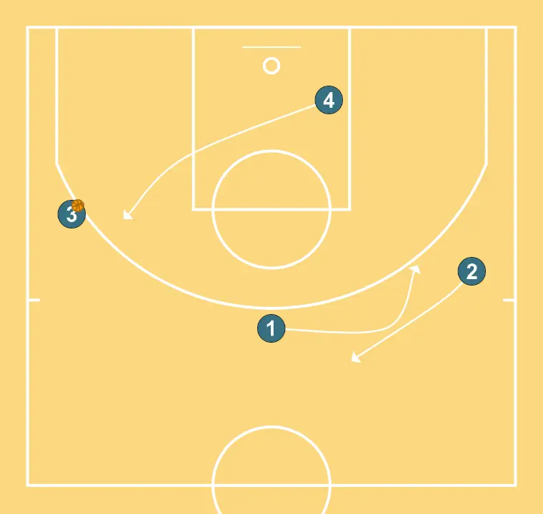 Pindown Roll + 1c1 - ÉTAPE 4: <div>Nous pouvons utiliser 2 ballons dès le départ pour 1, et pendant que le côté opposé travaille depuis la première passe, les 2 extérieurs du côté opposé peuvent travailler sur :</div><ol><li>Handoff</li><li>Pick&amp;Pop</li></ol>
