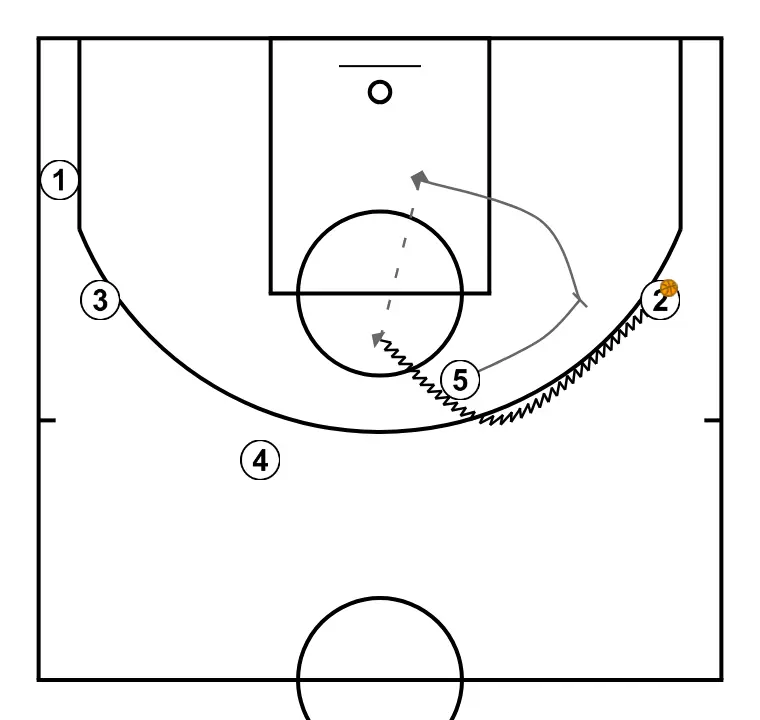 UCLA Offense - Example 1 - STEP 3: <div>Next, 2 dribbles toward the middle of the court near the free throw area via the side ball screen set by 5 who also rolls to the basket