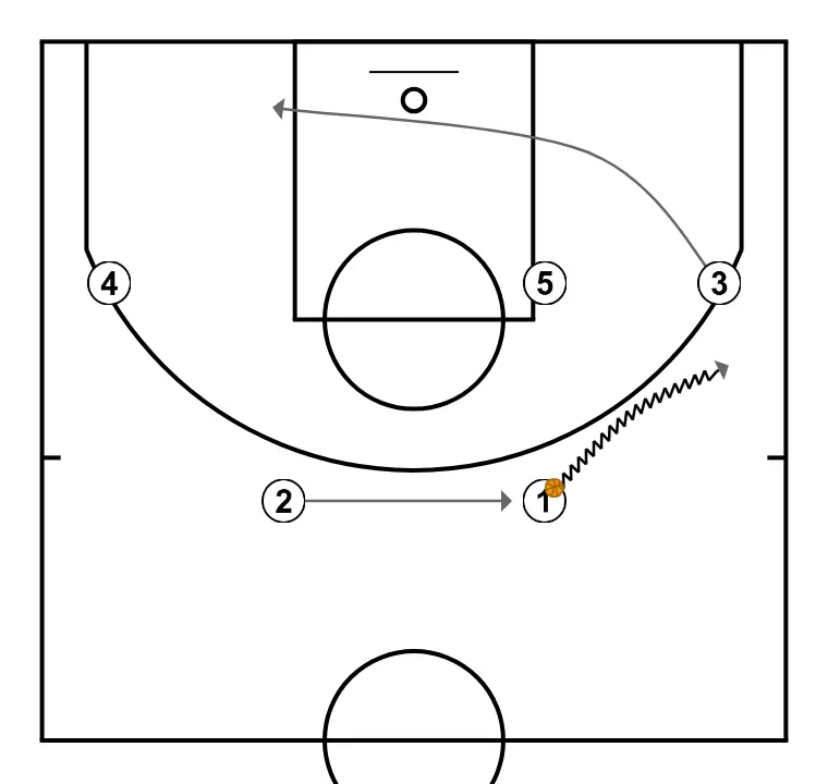 UCLA Offense - Example 2 - PASSO 2: <div>To start, 1 dribbles toward the right side wing and following that, 3 cuts to the left side low post block